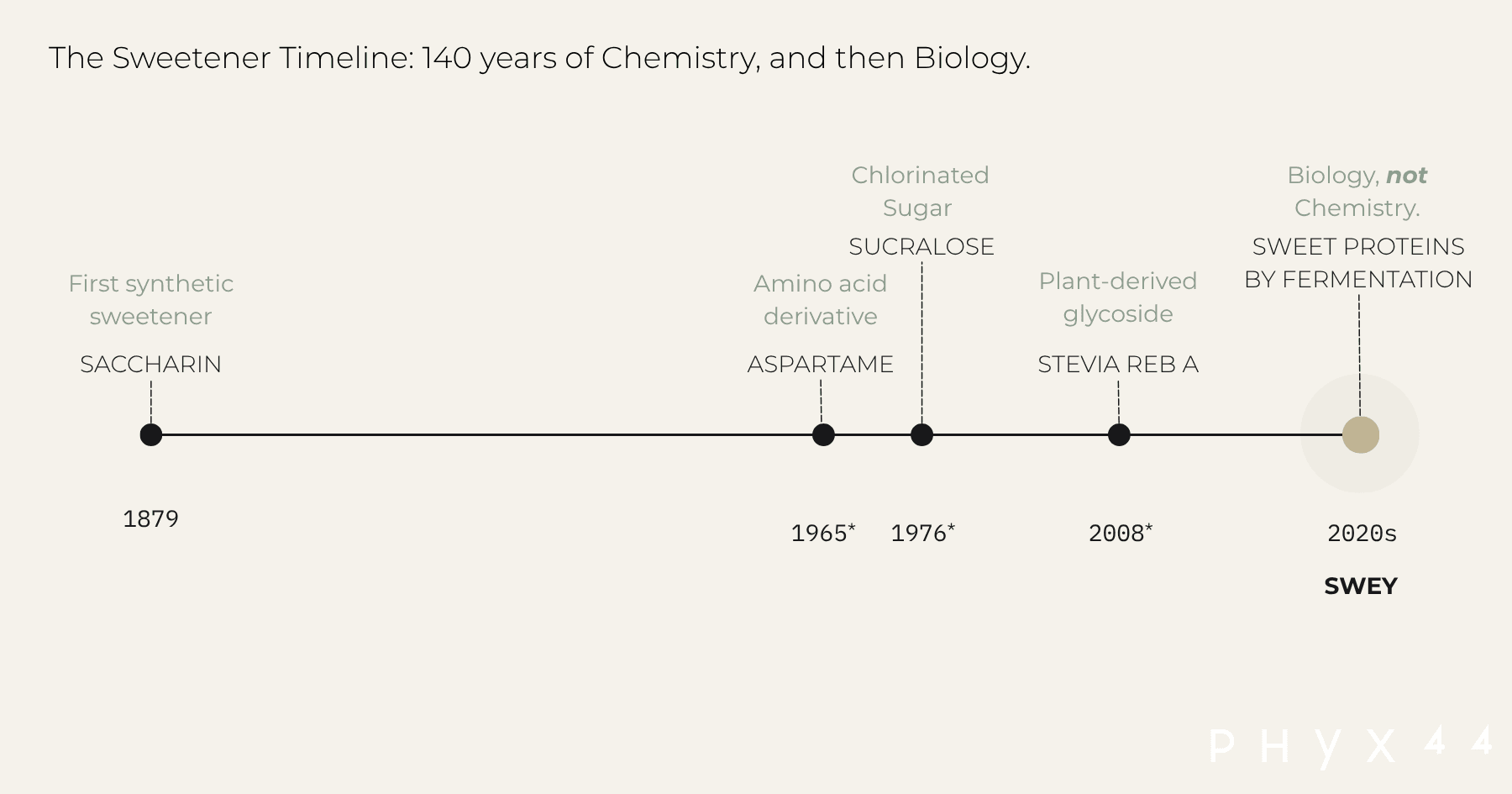 The Sweetener Timeline: 140 years of Chemistry, and then Biology